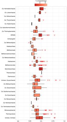 Navigating the archaeal frontier: insights and projections from bioinformatic pipelines